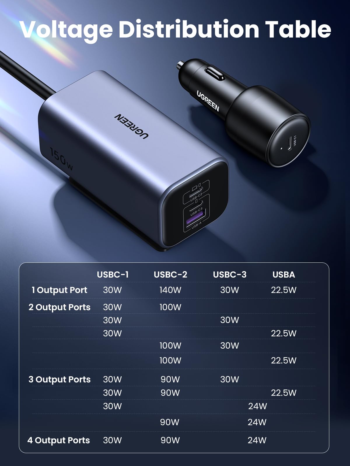 150W 4-Port PD 3.1 USB-C Car Charger